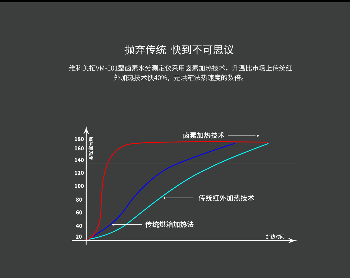 VM-E20 卤素水分测定仪