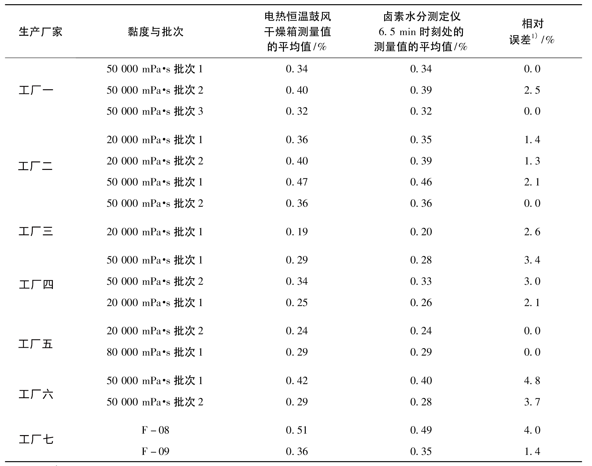 卤素水分仪检测端羟基聚二甲基硅氧烷挥发分含量