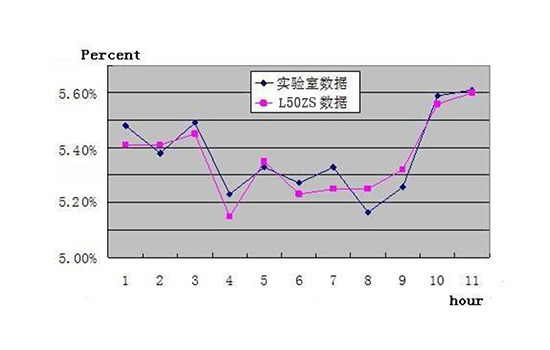 WKT-F-150ZS型在线微波水分仪实验室数据对比