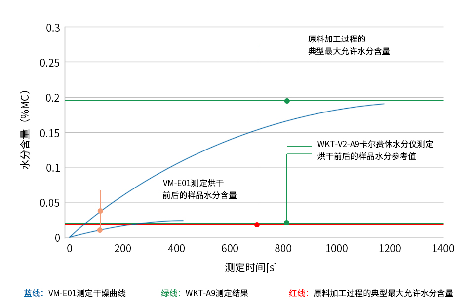 PC/ABS(聚碳酸酯和丙烯腈-丁二烯-苯乙烯共聚物和混合物)样品烘干前后的水分测定图表