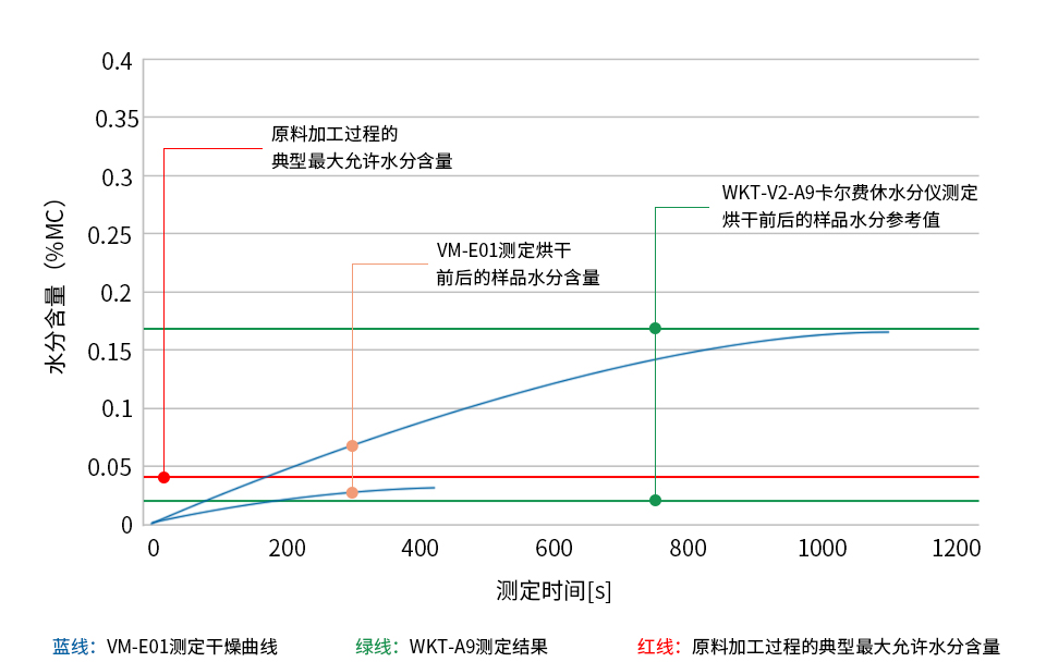 PBT (聚对苯二甲酸丁二醇酯)样品烘干前后的水分测定图表