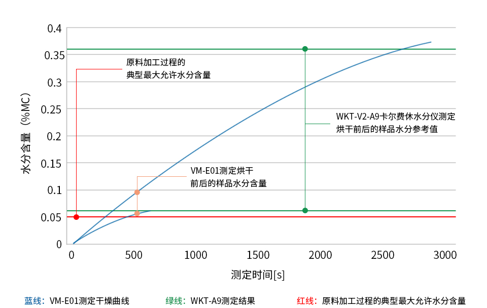 PA46(聚酰胺46)样品烘干前后的水分测定图表