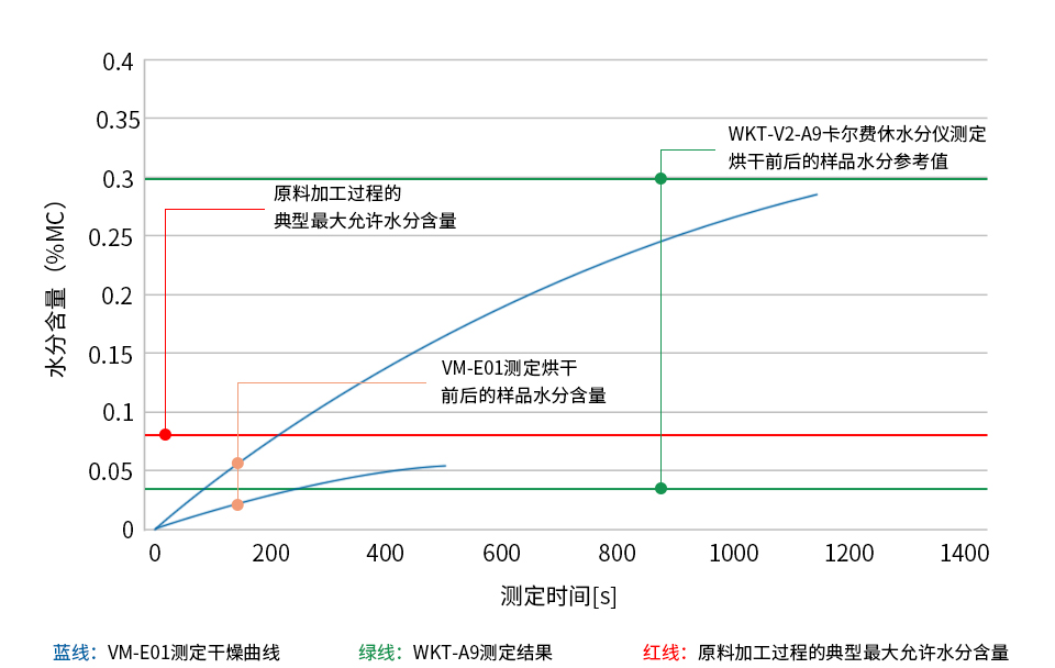 如何使用卤素水分仪测定TPE材料水分含量