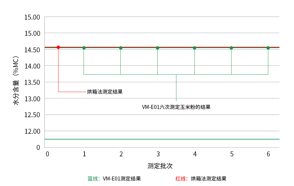 如何使用卤素水分仪测定玉米粉水分含量